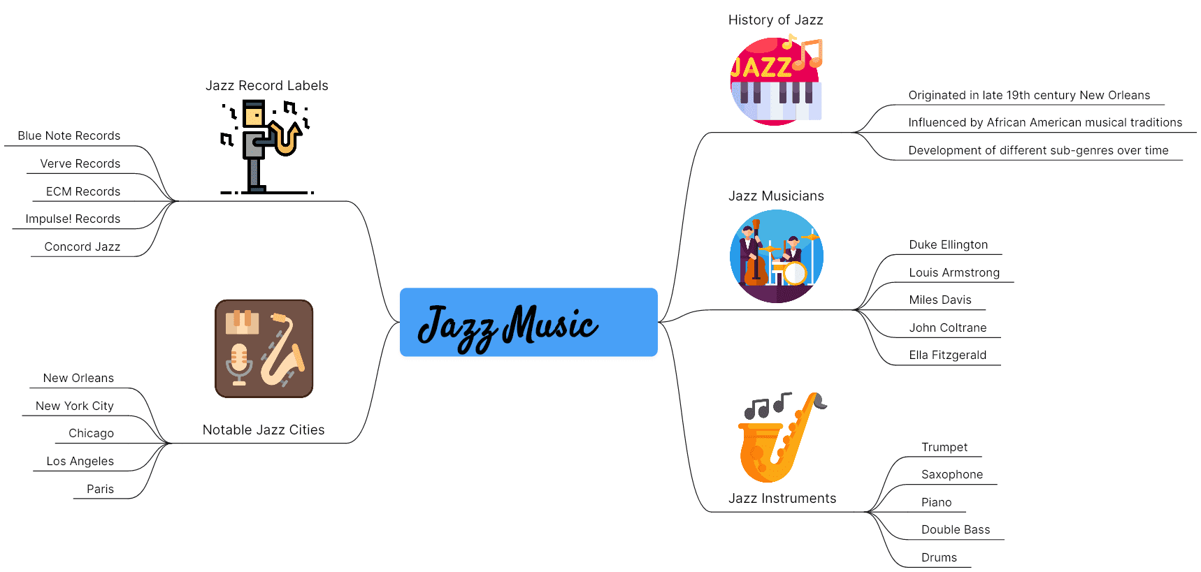 5 Jazz Mind Map