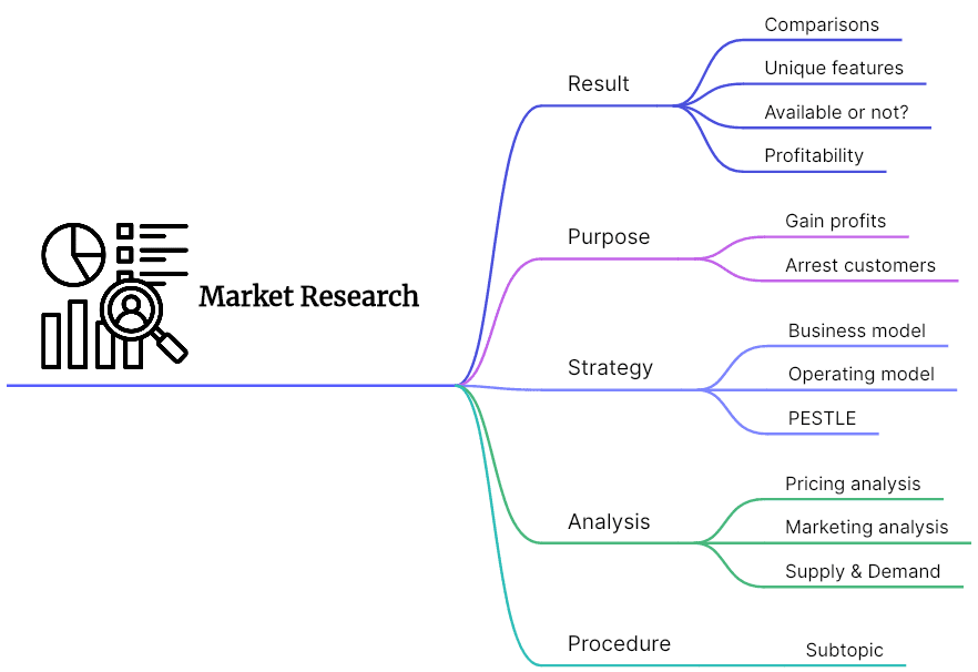 16 Market Research Mind Map