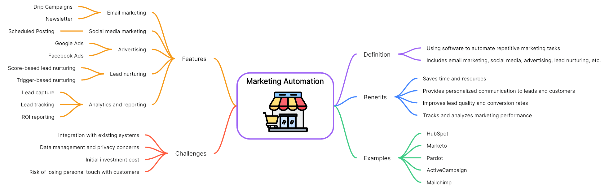11 Marketing Automation Mind Map