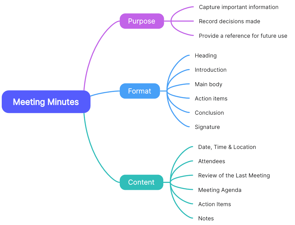 1 Meeting Minutes Mind Map