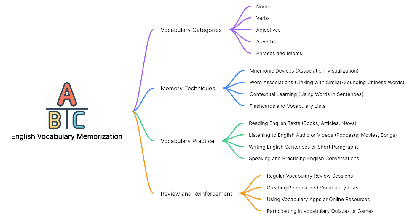 Memorization Mind Map