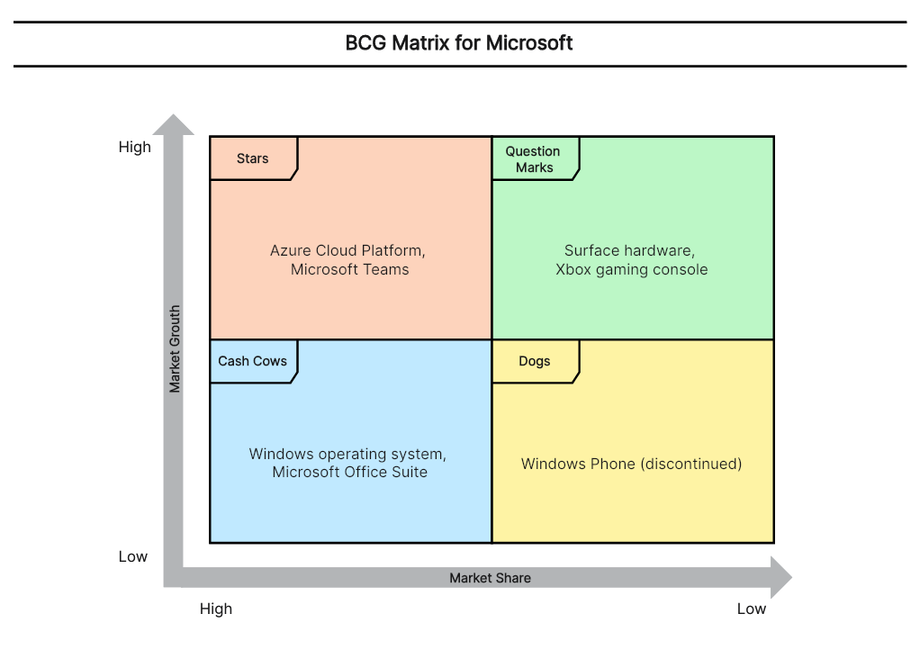 Microsoft BCG Matrix