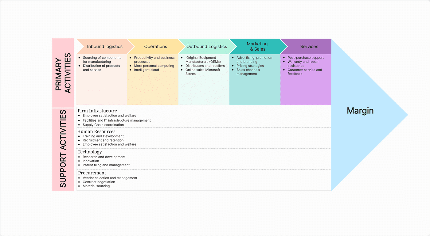 Microsoft Value Chain Analysis