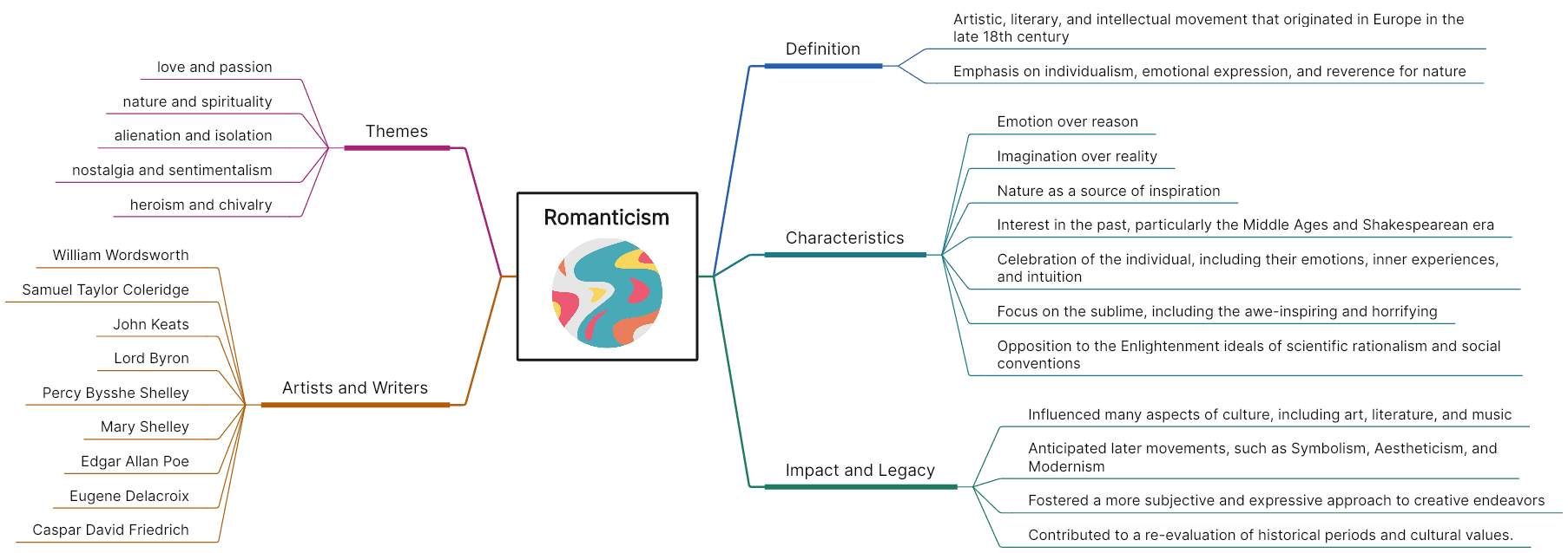 8 Mind map of Romanticism