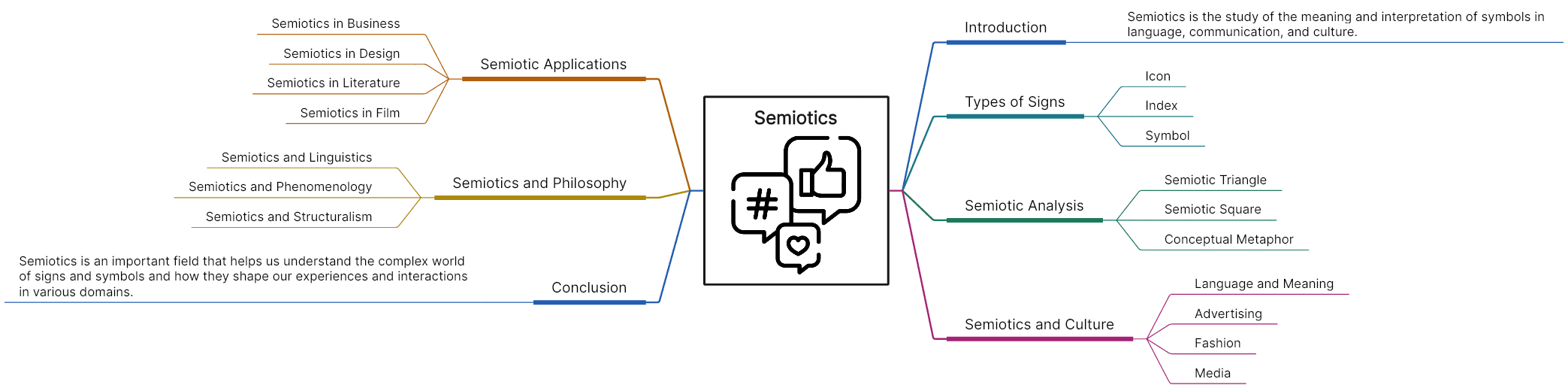 16 Mind map of Semiotics