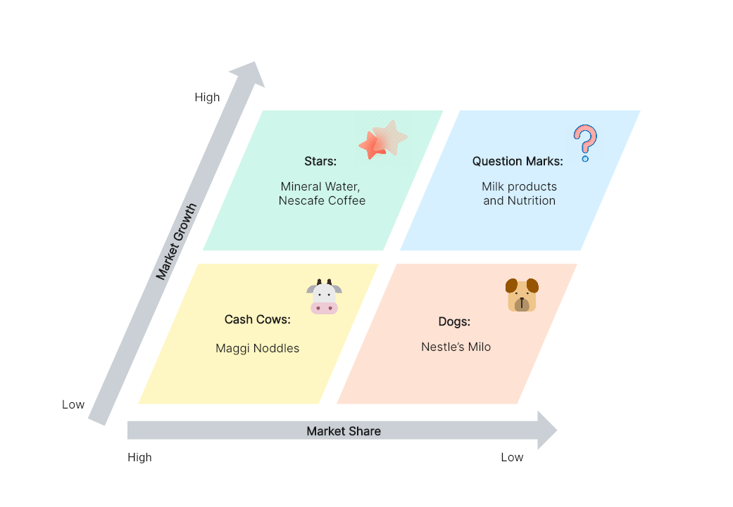 Nestlé BCG Matrix