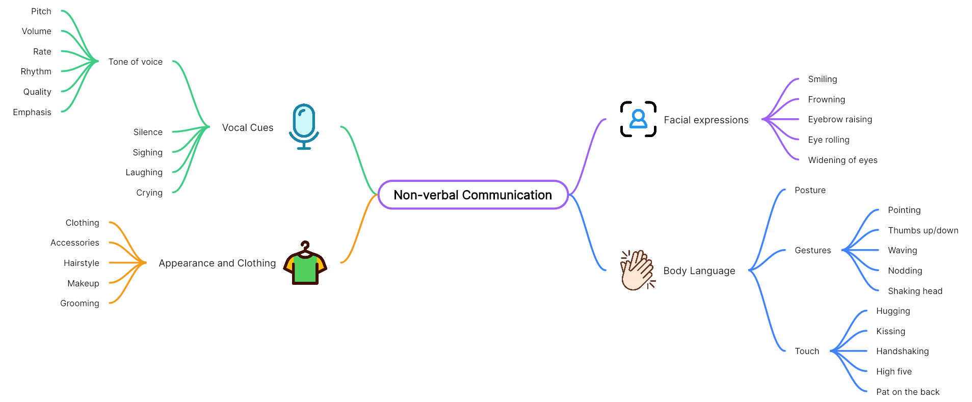 1 Non-verbal communication mind map