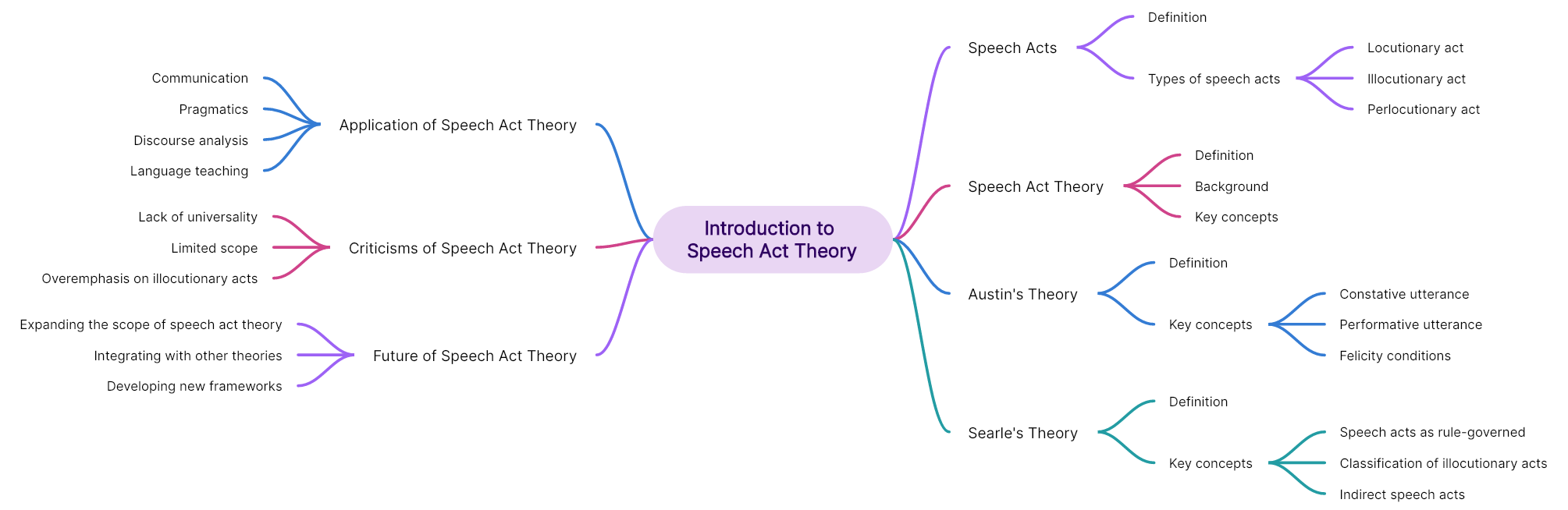 Note Taking Mind Map