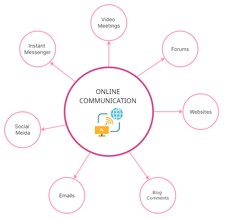 2 Online communication mind map