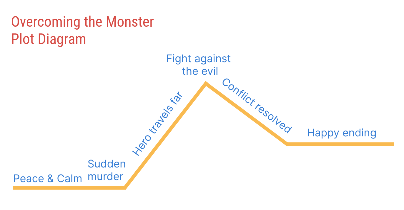 Overcoming the Monster Plot Diagram
