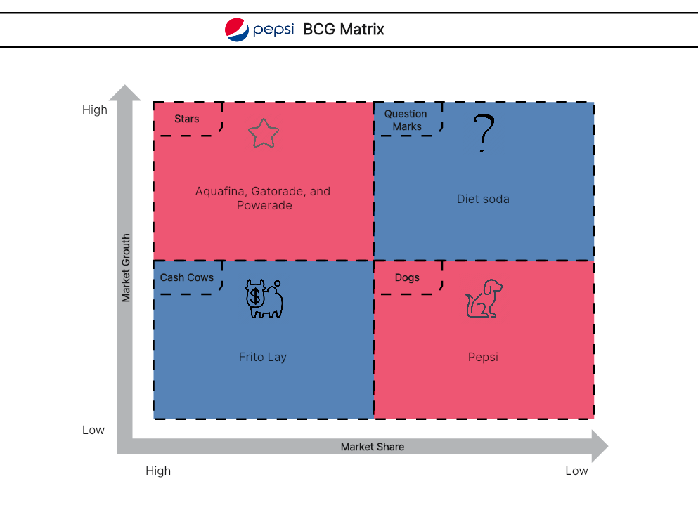 PepsiCo BCG Matrix