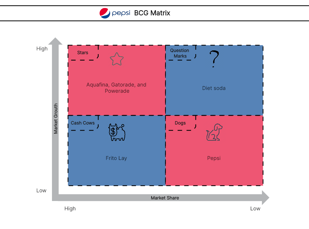 bcg matrix structure