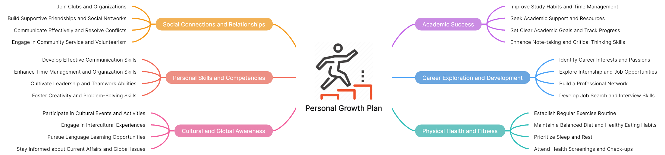 Personal Growth Plan