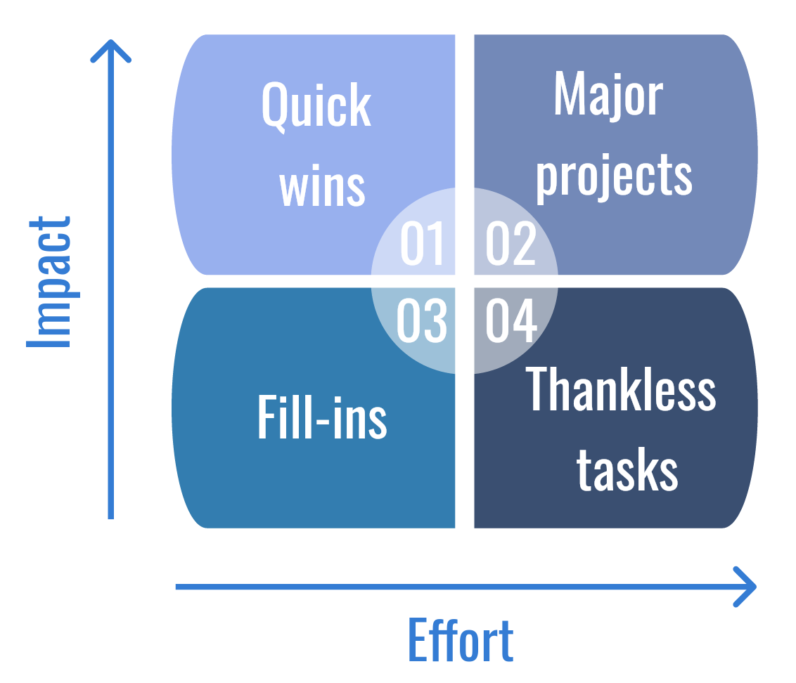 Priority Matrix Action Plan