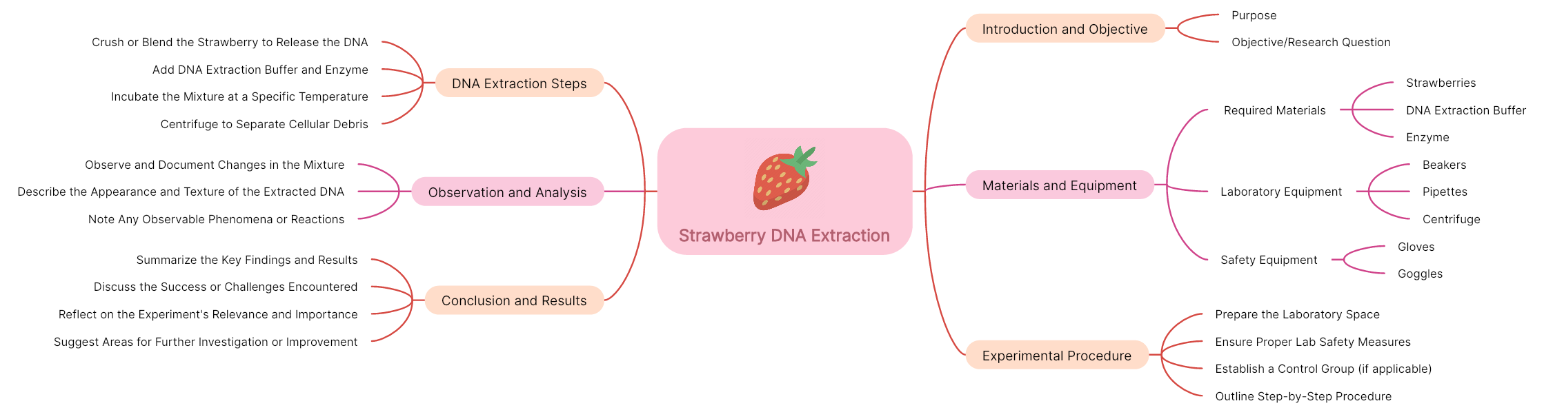 Process Mind Map