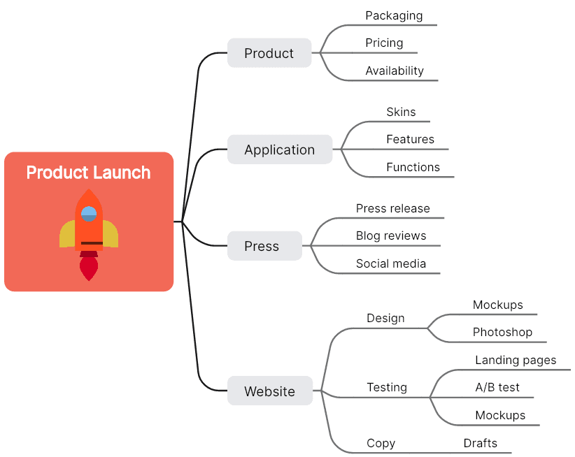 14 Product Launch Mind Map