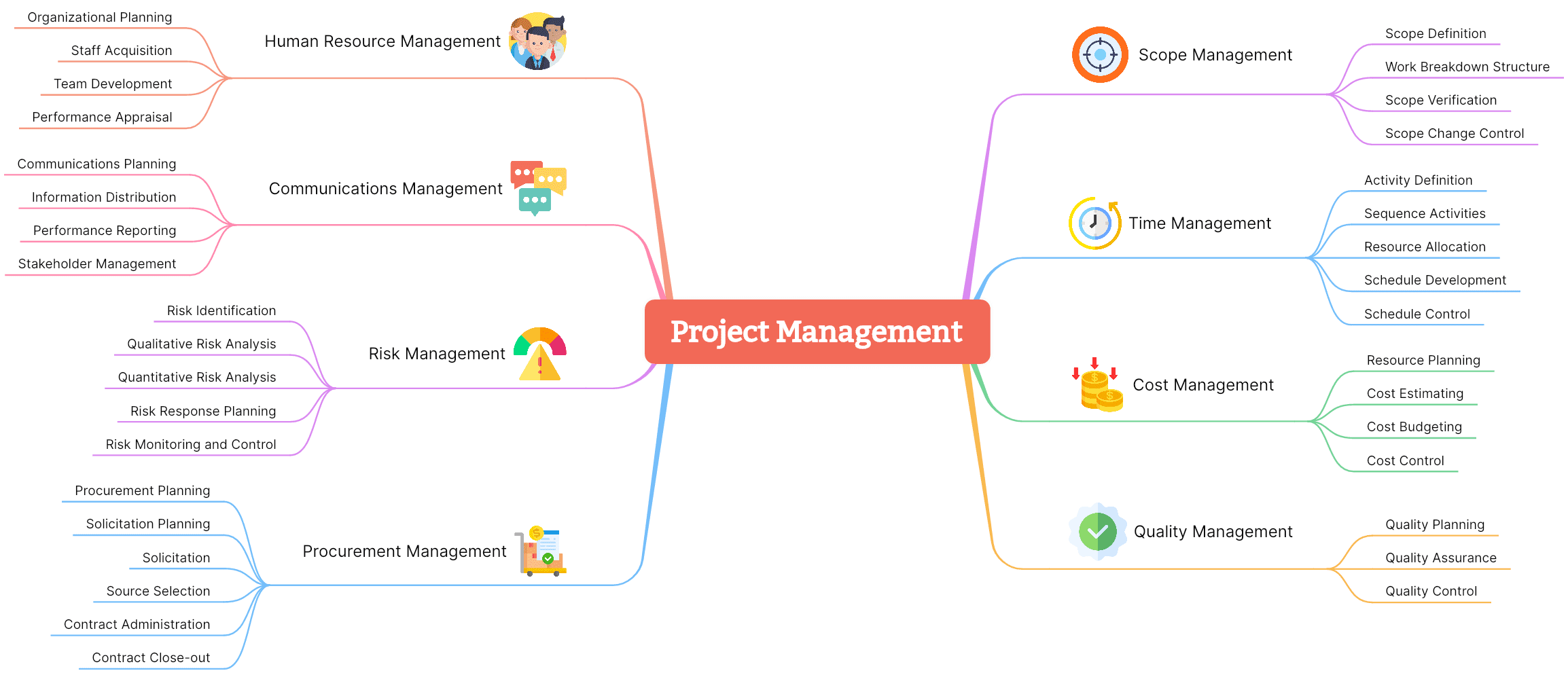12 Project Management Mind Map
