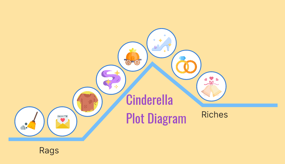 Rags to Riches: Cinderella Plot Diagram
