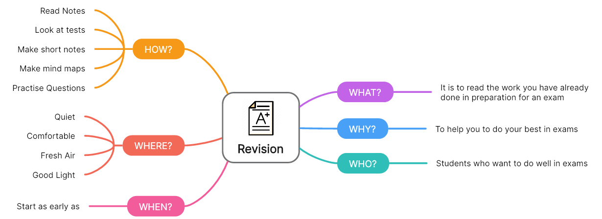 Revision for Exam Preparation