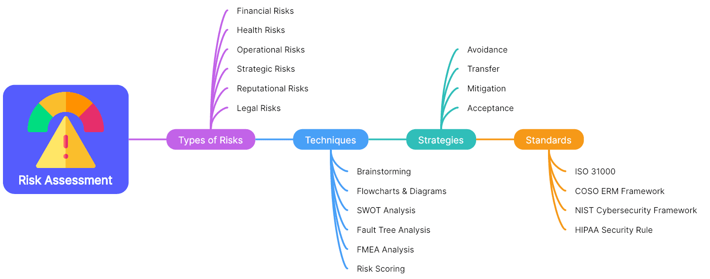 7 Risk Assessment Mind Map