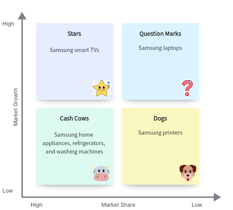 Samsung BCG Matrix