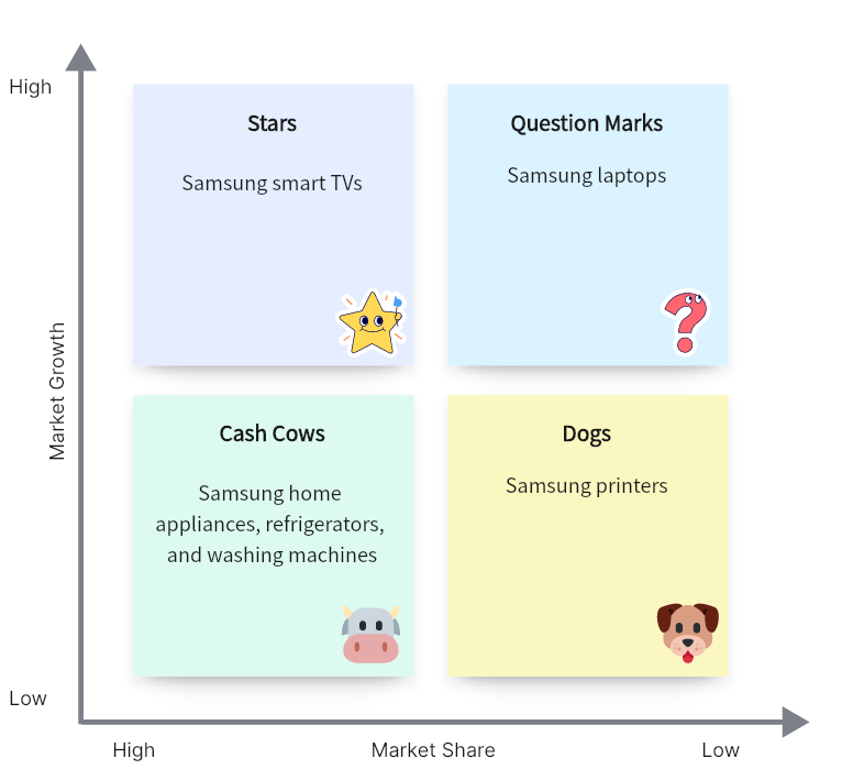 Best 15 BCG Matrix Examples for Students Boardmix