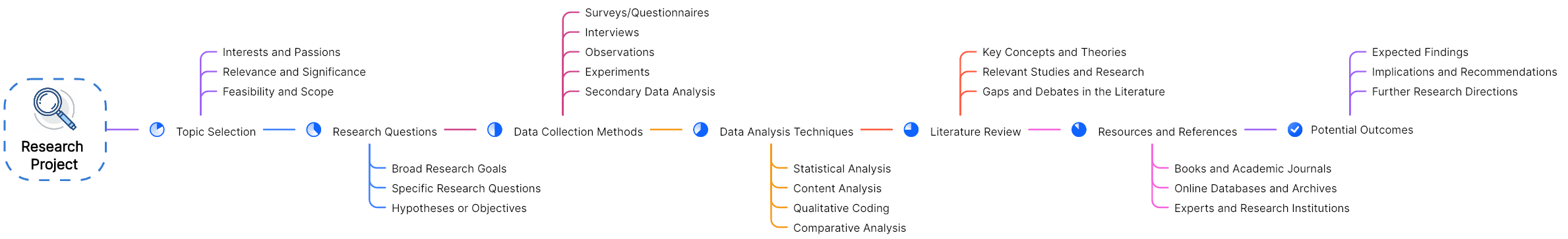 Mapa mental de investigación científica