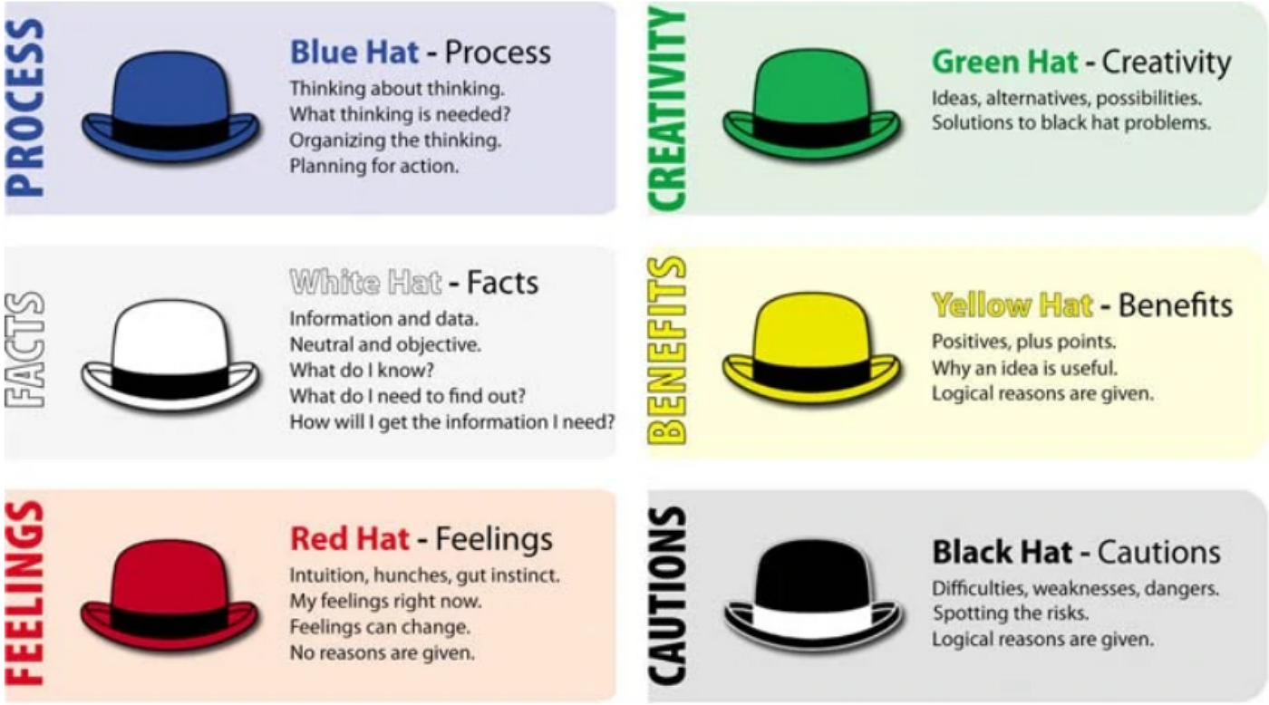 Six Thinking Hats Example