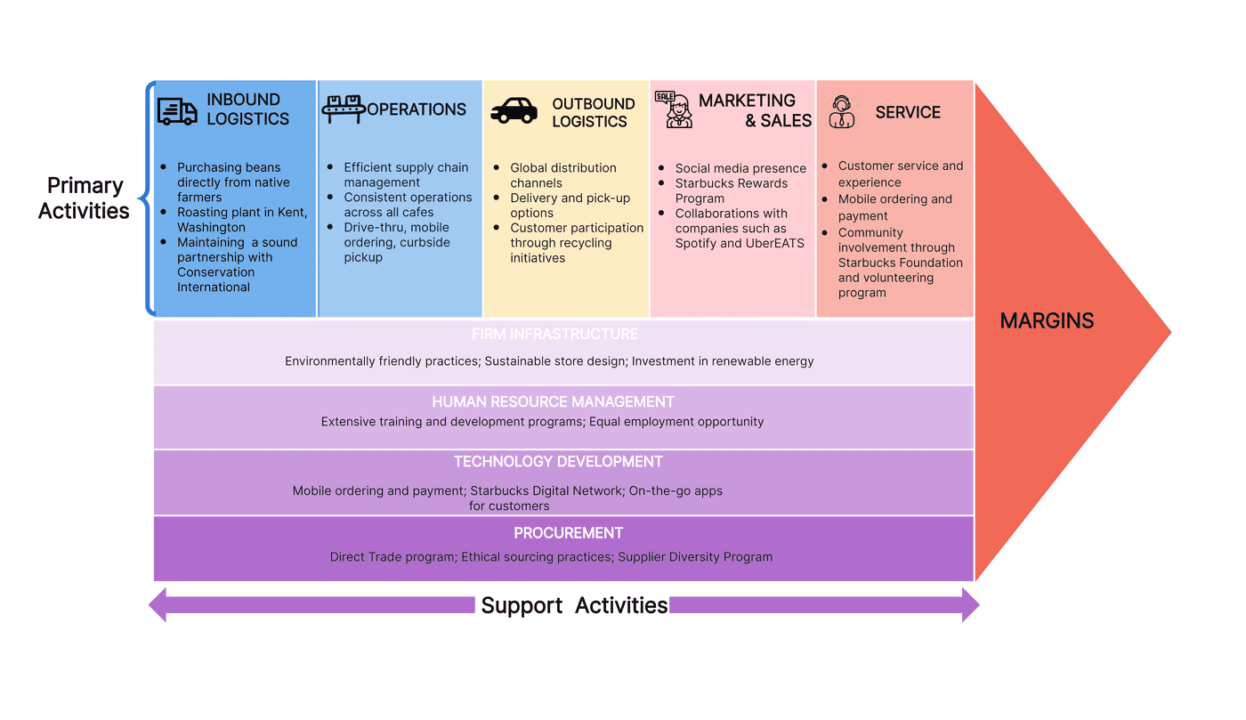 Starbucks Value Chain Analysis