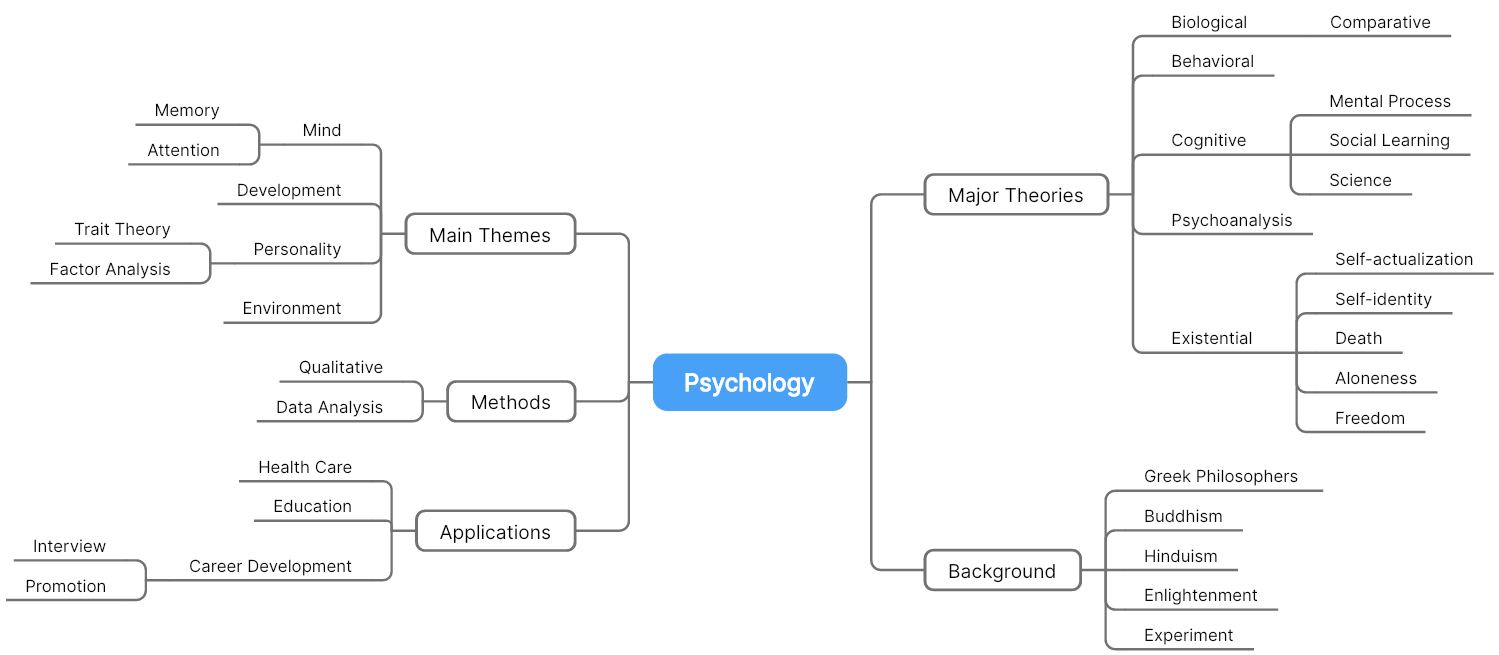 >Conceptos temáticos: Psicología