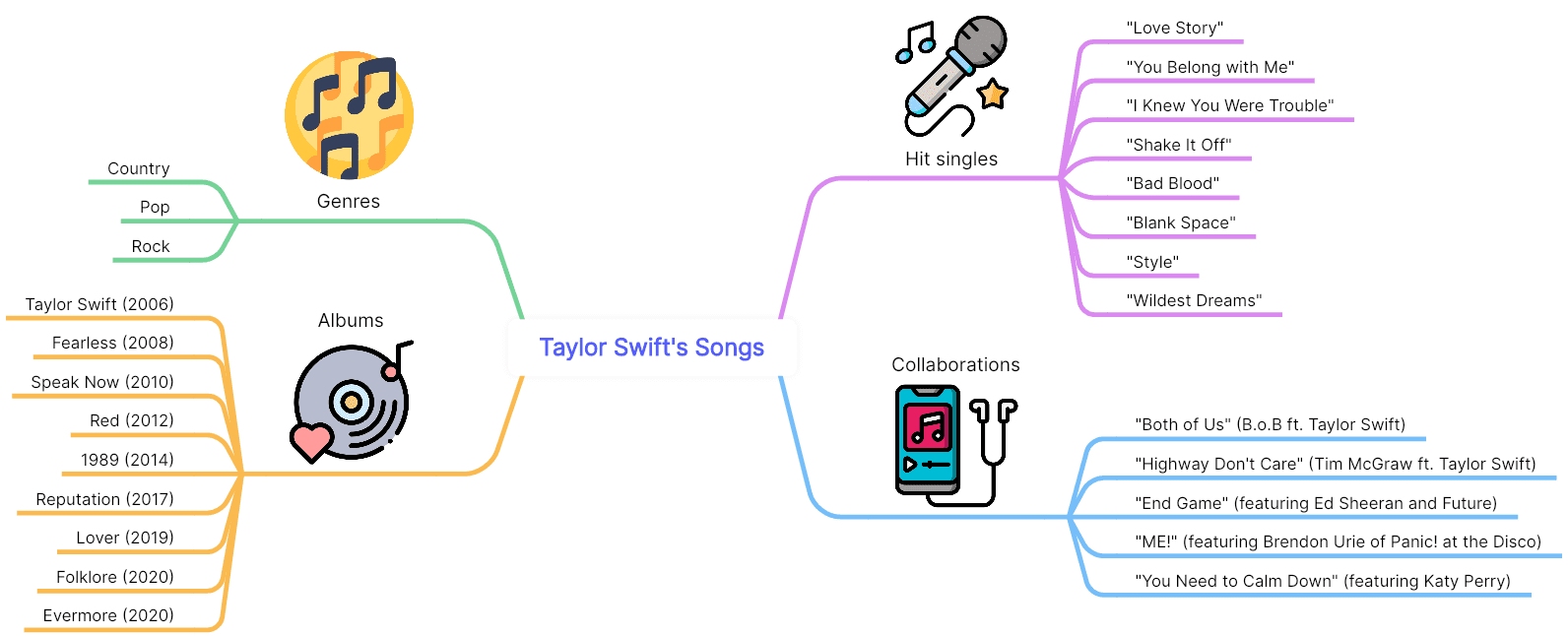 3 Taylor Swift's Songs Mind Map