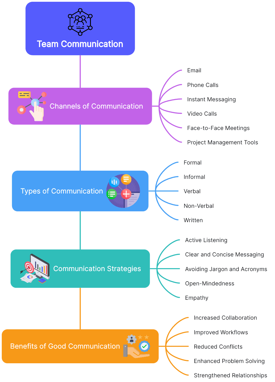 8 Team communication mind map