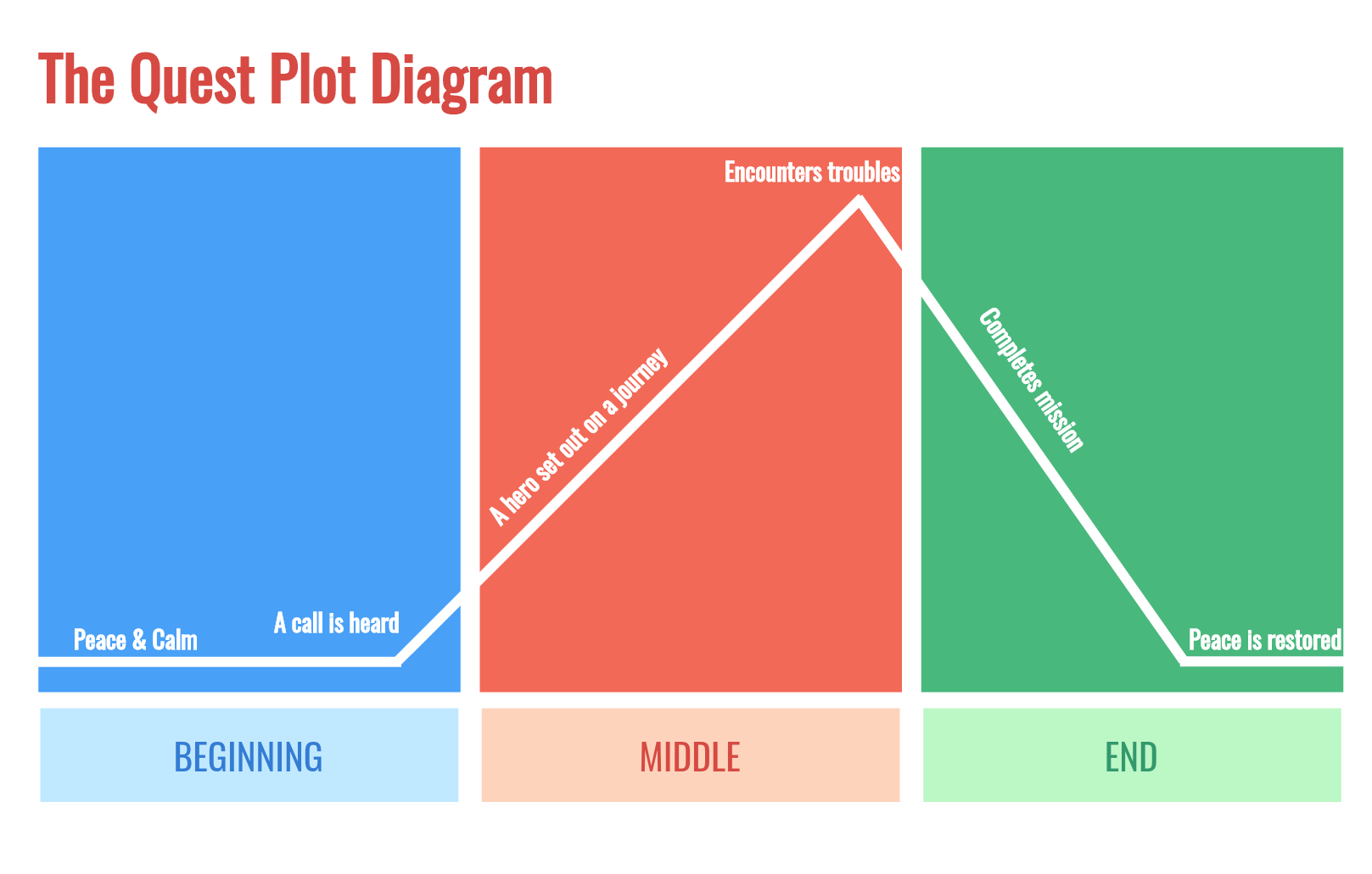 Advanced Story Plot Diagram | Creately