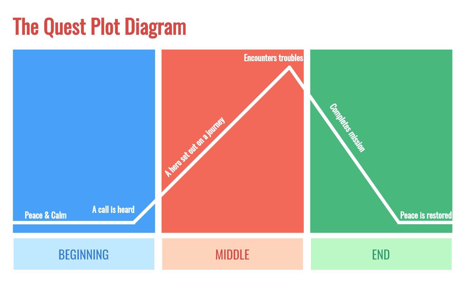 The Quest Plot Diagram