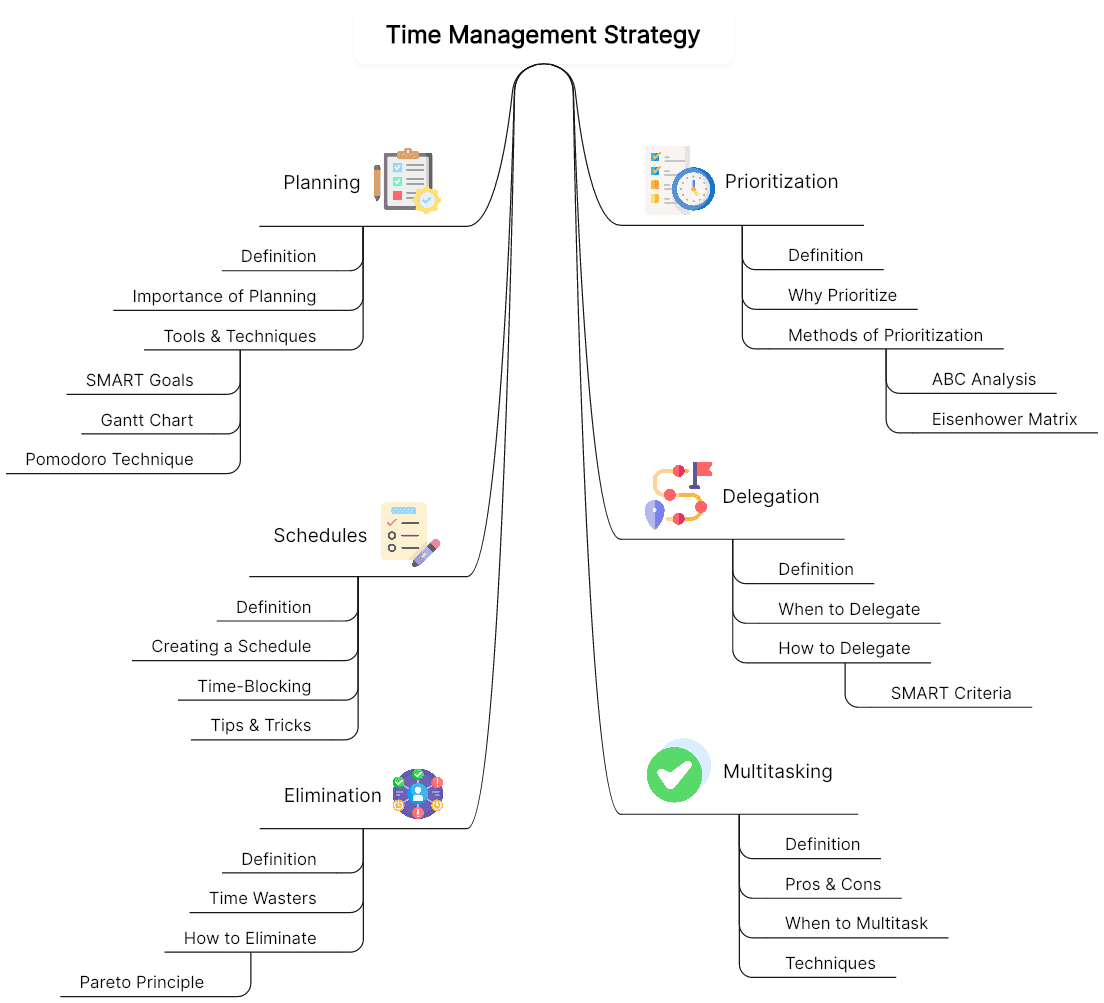 6 Time Management Strategy Mind Map