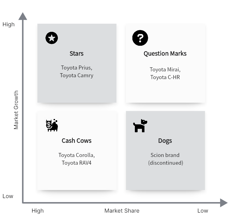 Toyota BCG Matrix