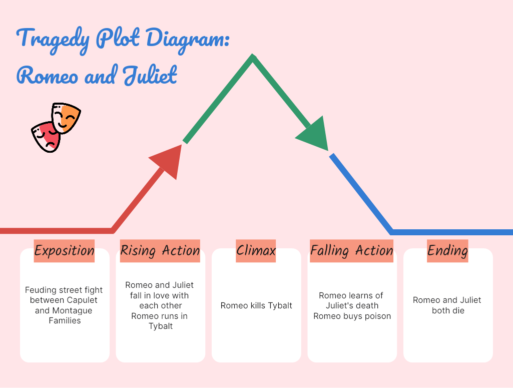 Tragedy Plot Diagram: Romeo and Juliet