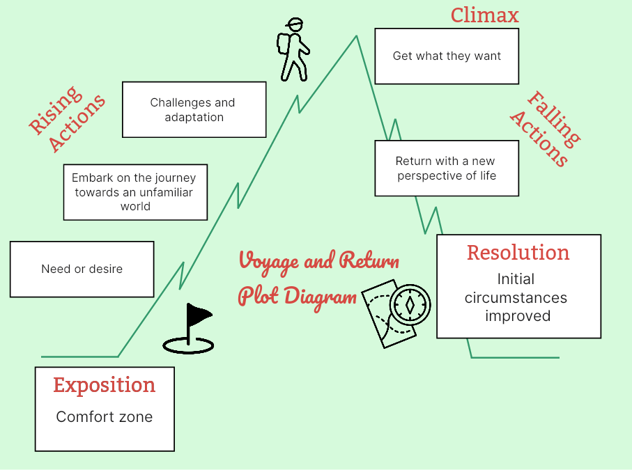 Parts of the Plot Diagram Diagram | Quizlet