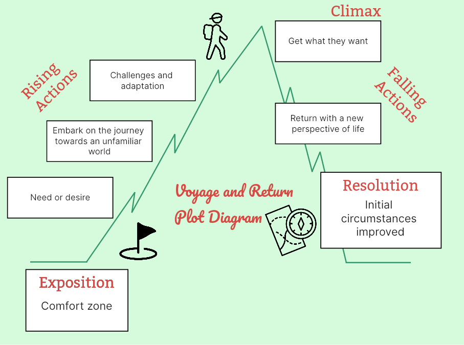 Voyage and Return Plot Diagram