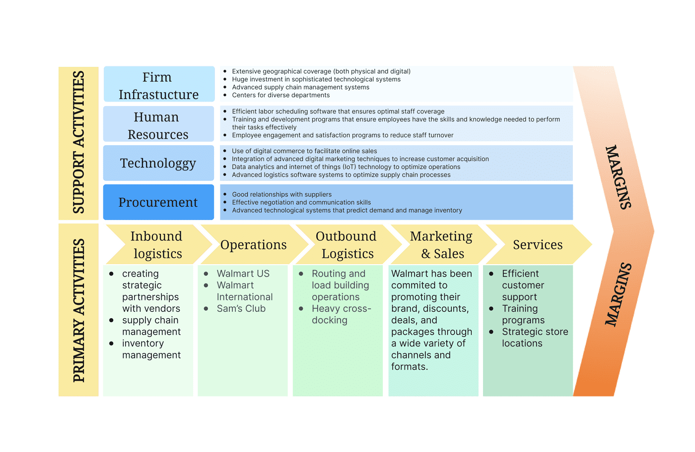 Walmart Value Chain Analysis