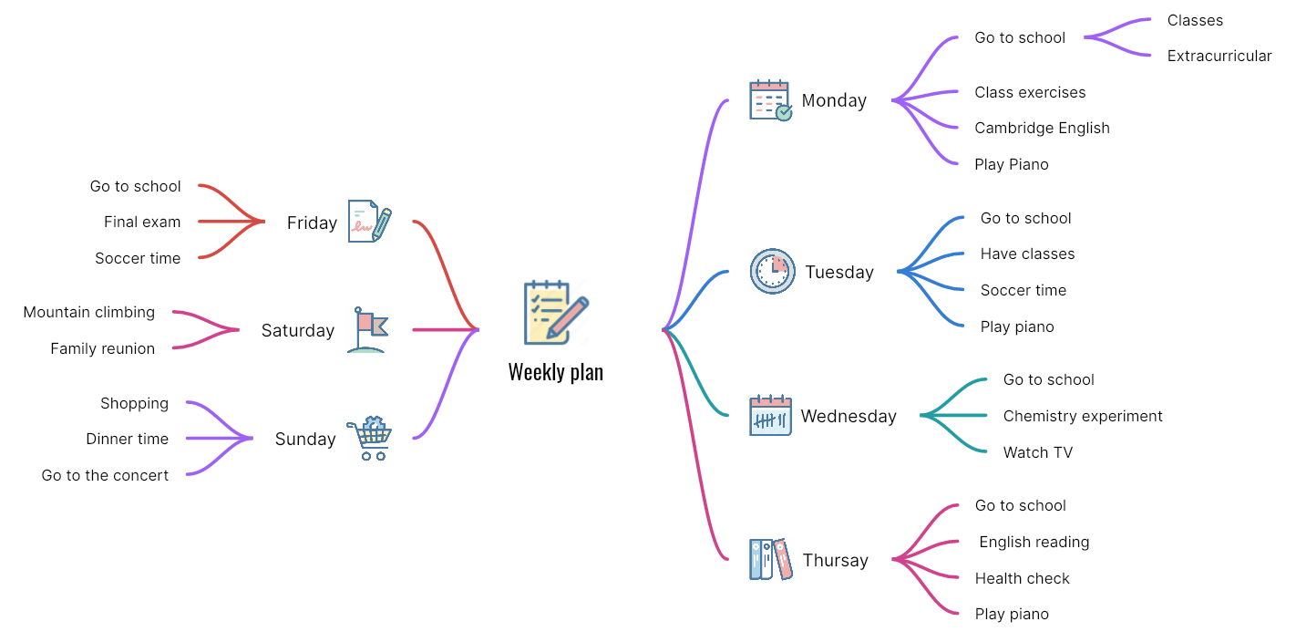 Mapa mental del plan semanal