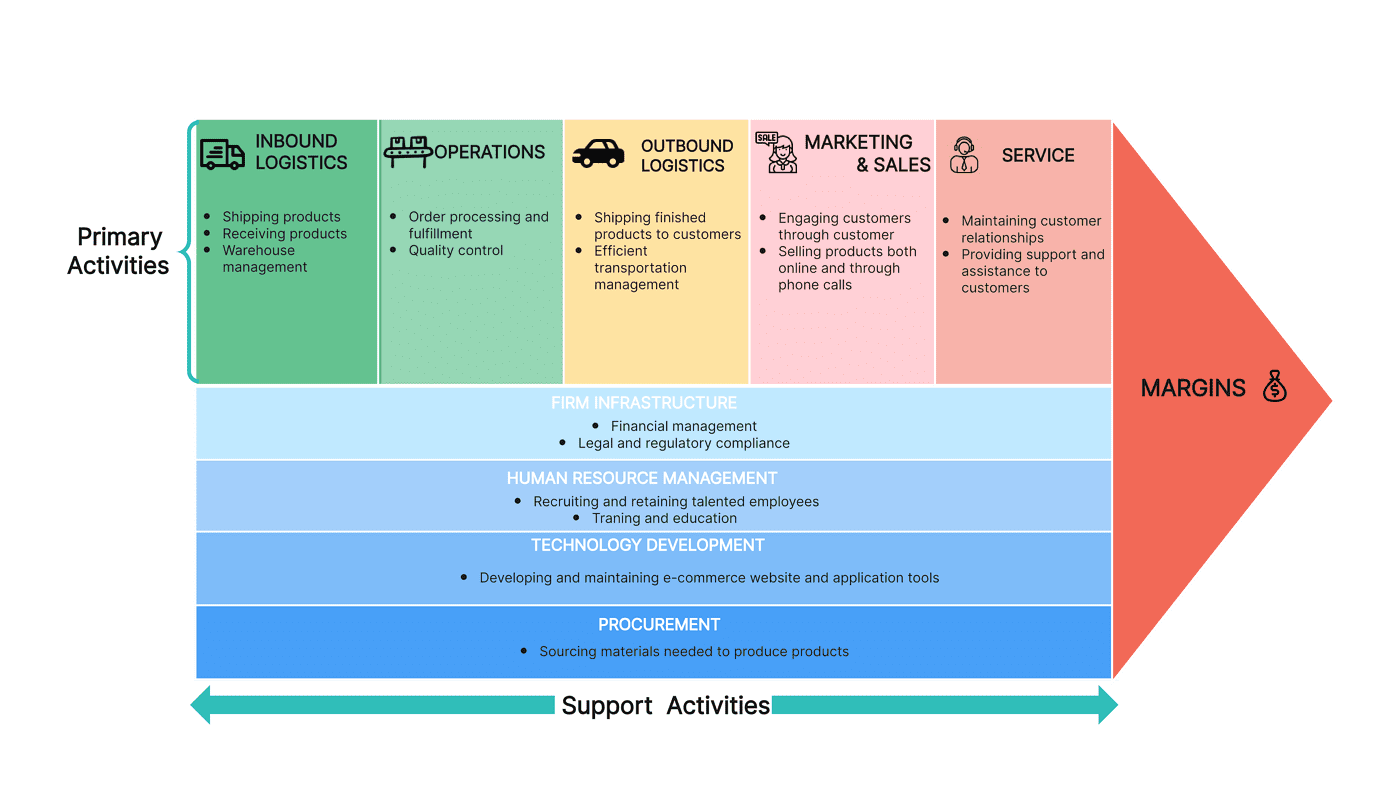 Zappos Value Chain Analysis