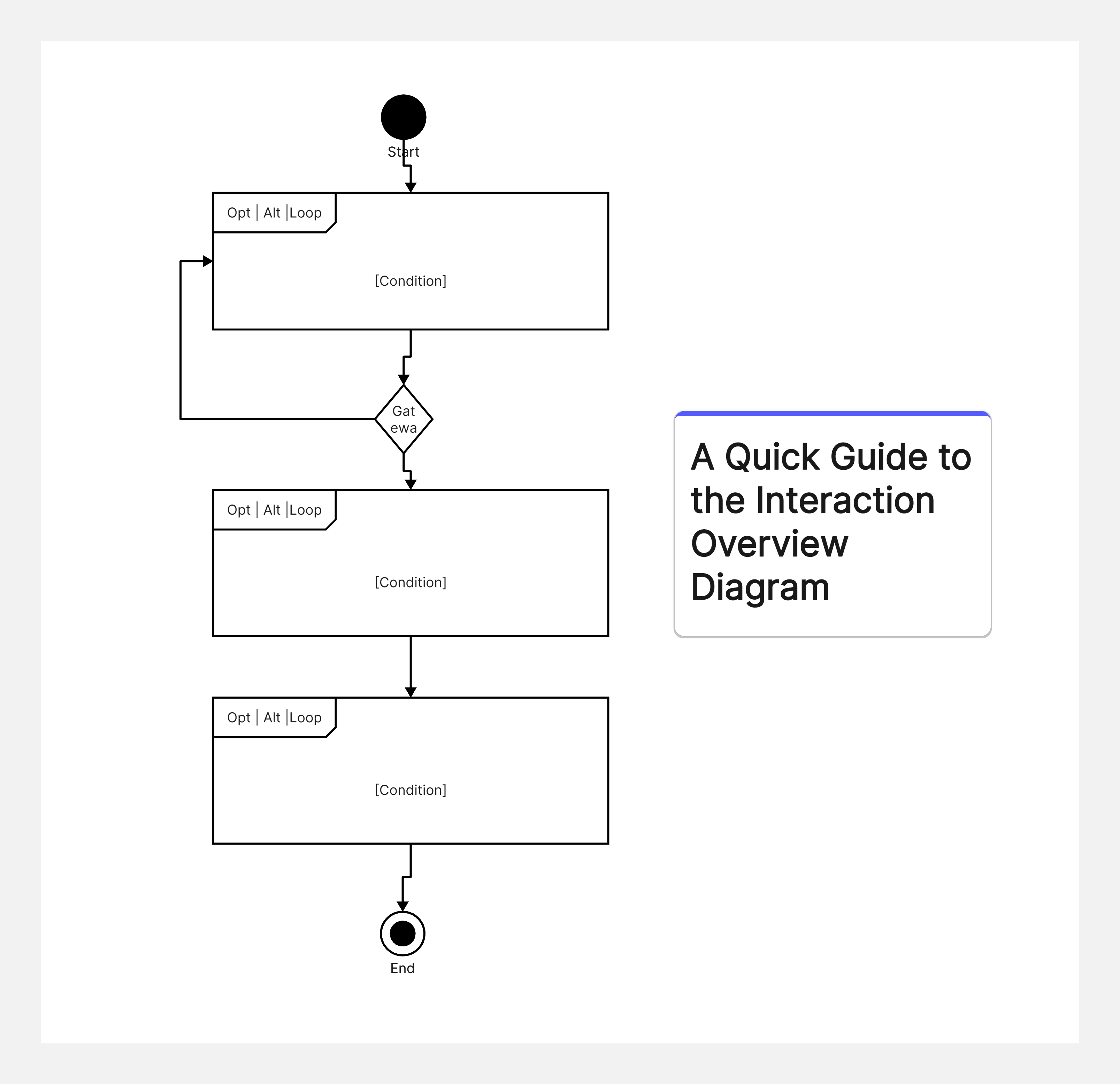 A Quick Guide to the Interaction Overview Diagram