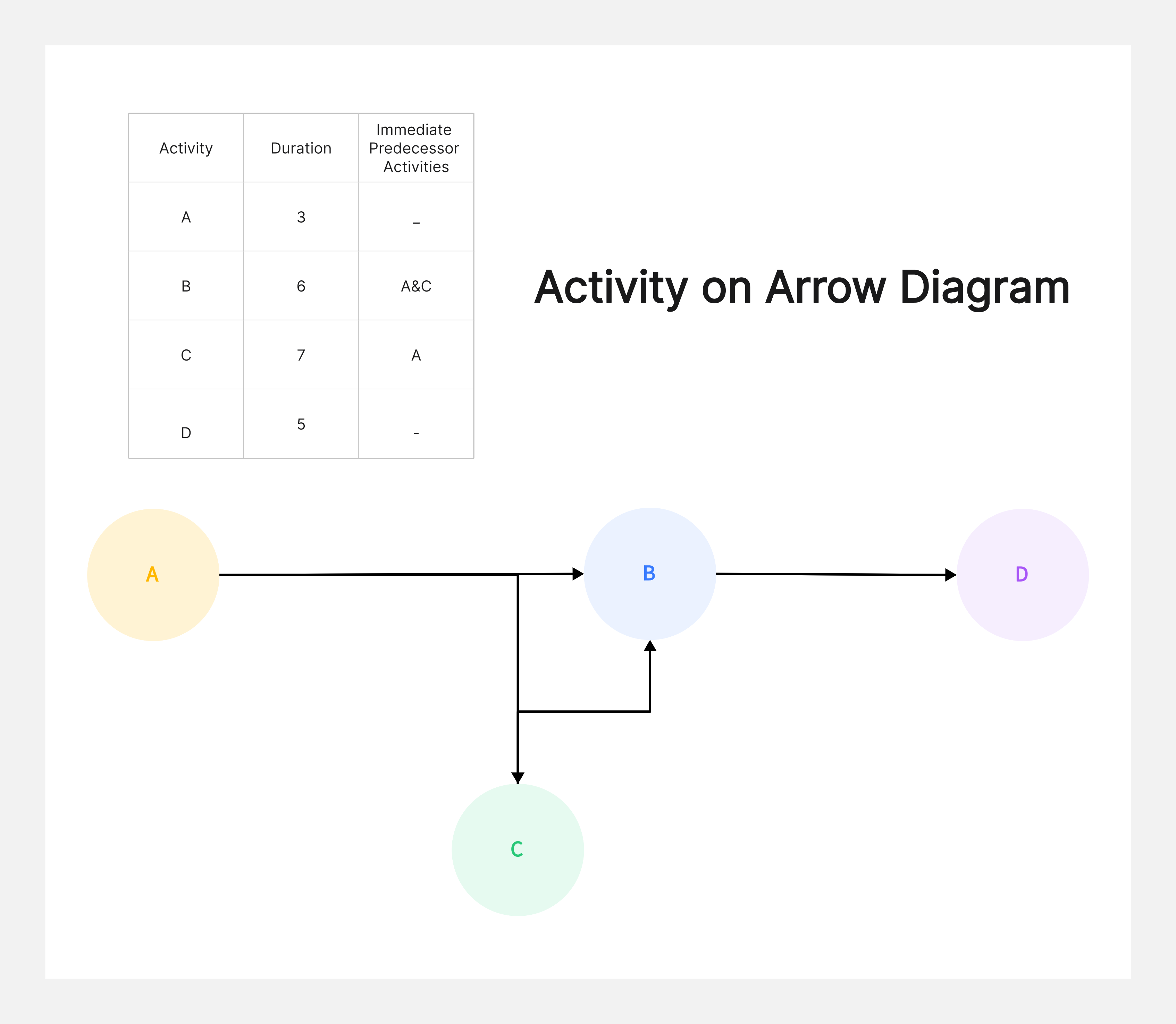 activity on arrow diagram