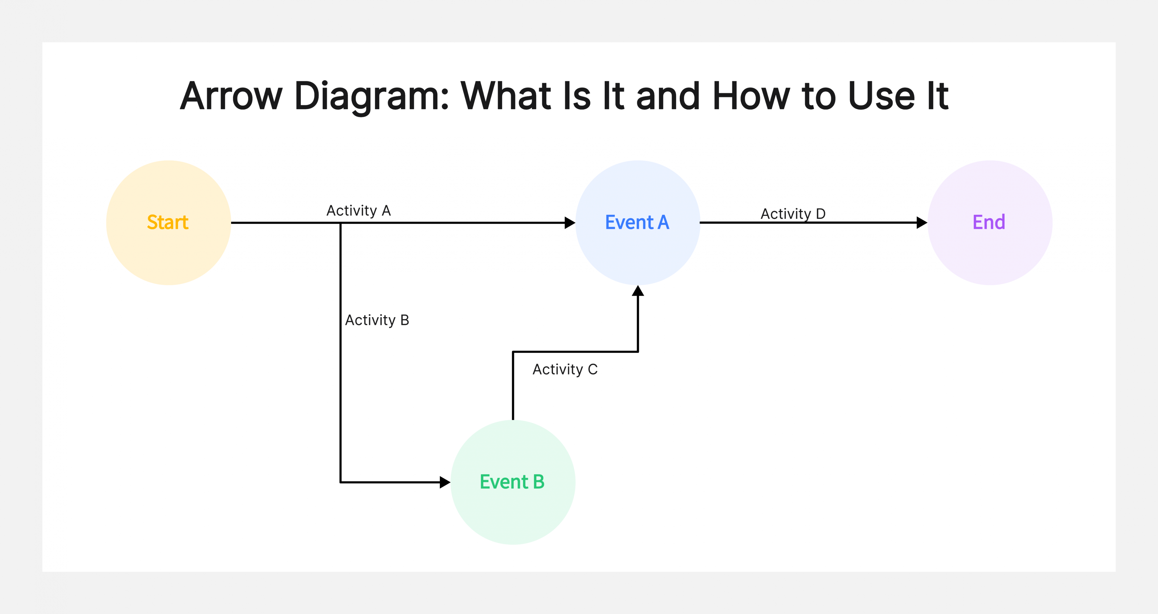 arrow diagram what is it how to use it
