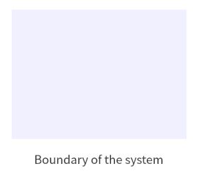 boundary of the system