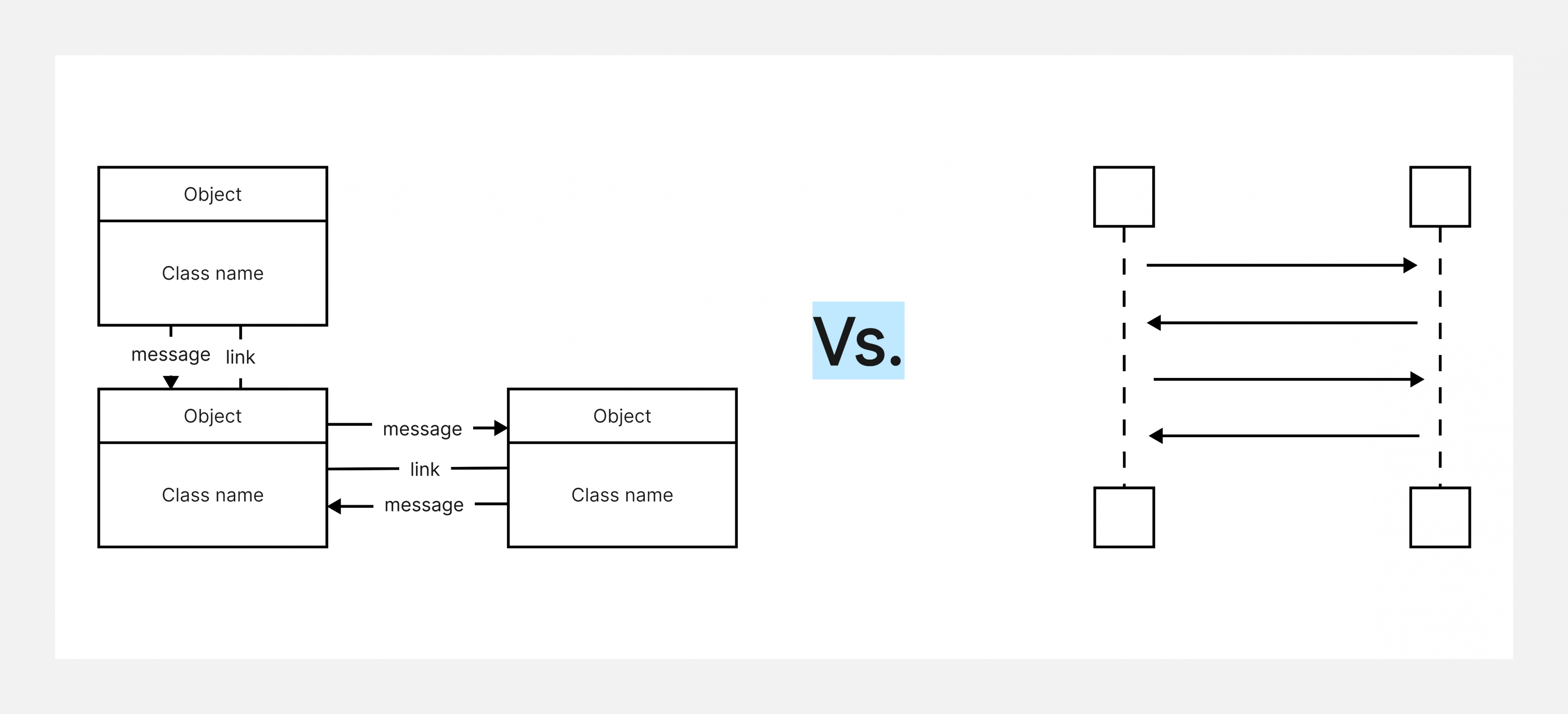 communication diagram vs sequence diagram