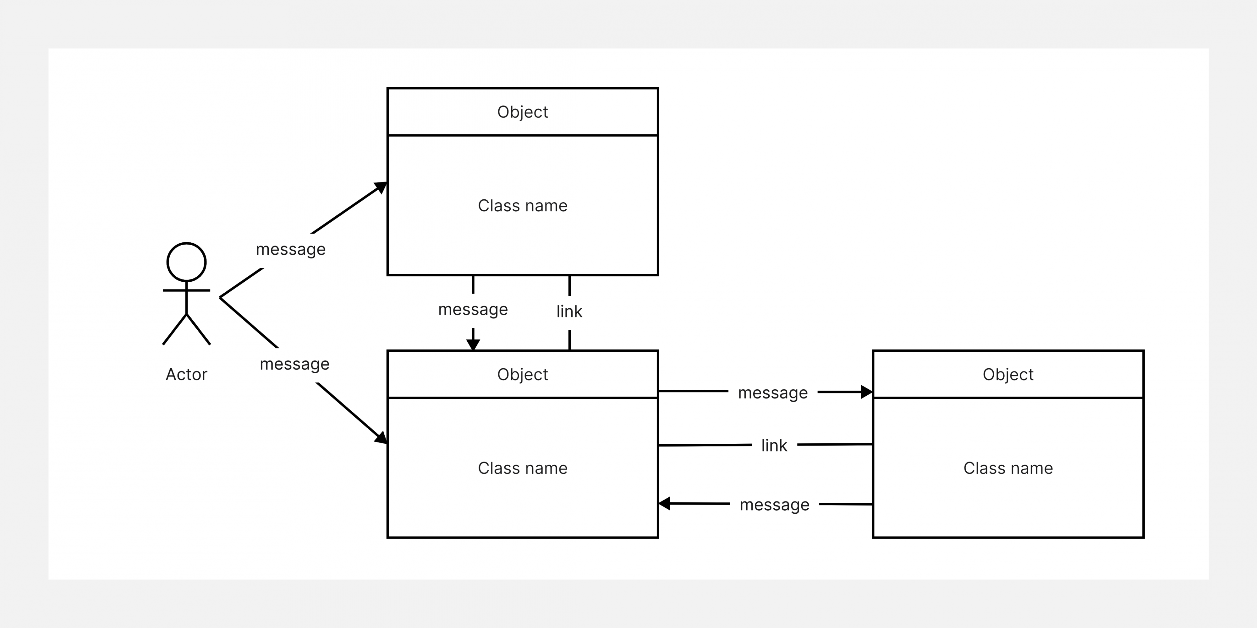 component communication diagram