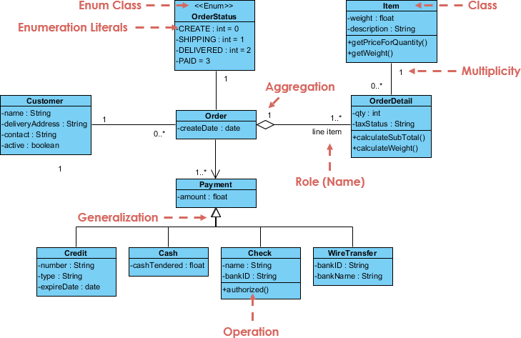 components and notations object diagram