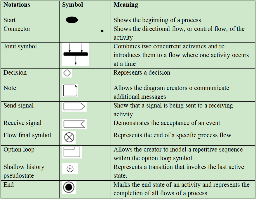 components notations activity diagram